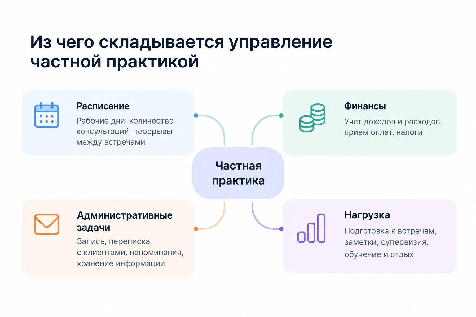 Управление частной практикой включает не только консультации, но и расписание, финансы, административные задачи и контроль нагрузки