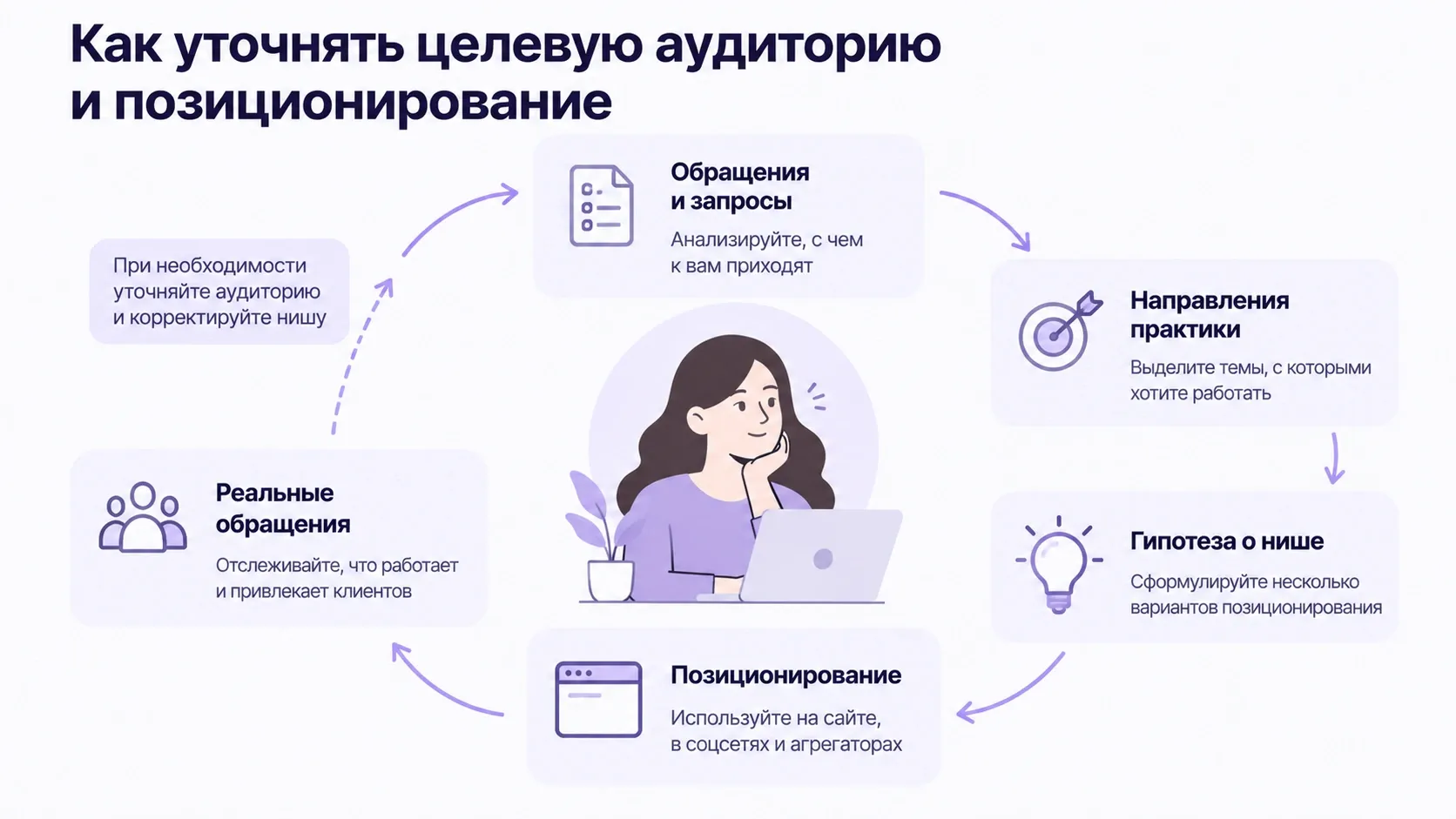 Целевую аудиторию и позиционирование можно уточнять по мере накопления реальных обращений