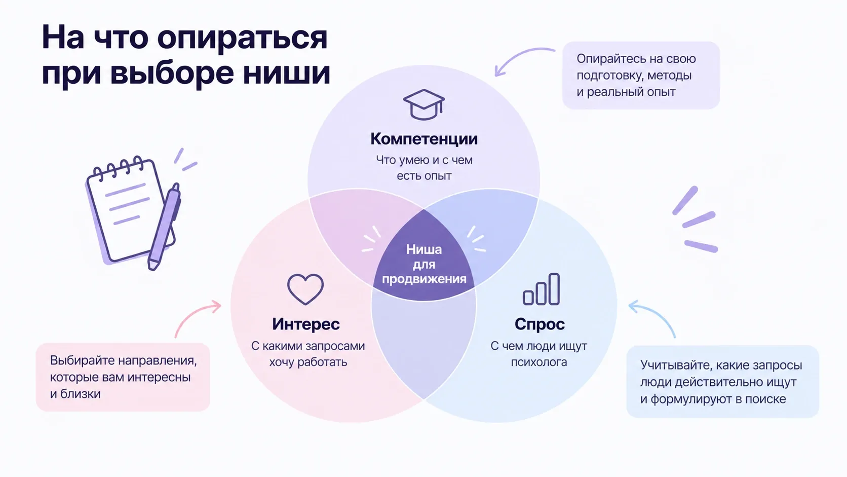 Ниша для продвижения находится на пересечении компетенций психолога, профессионального интереса и спроса аудитории