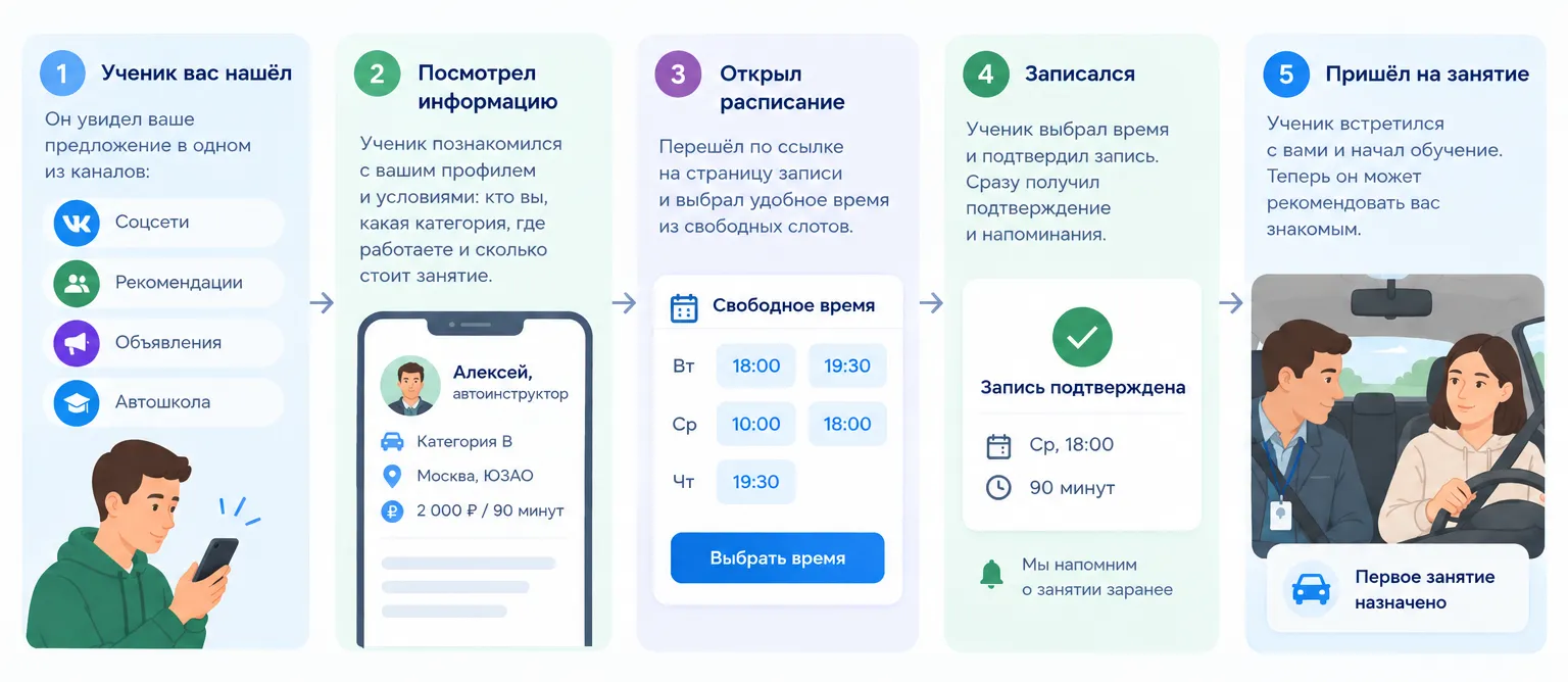 От первого контакта до записи на занятие