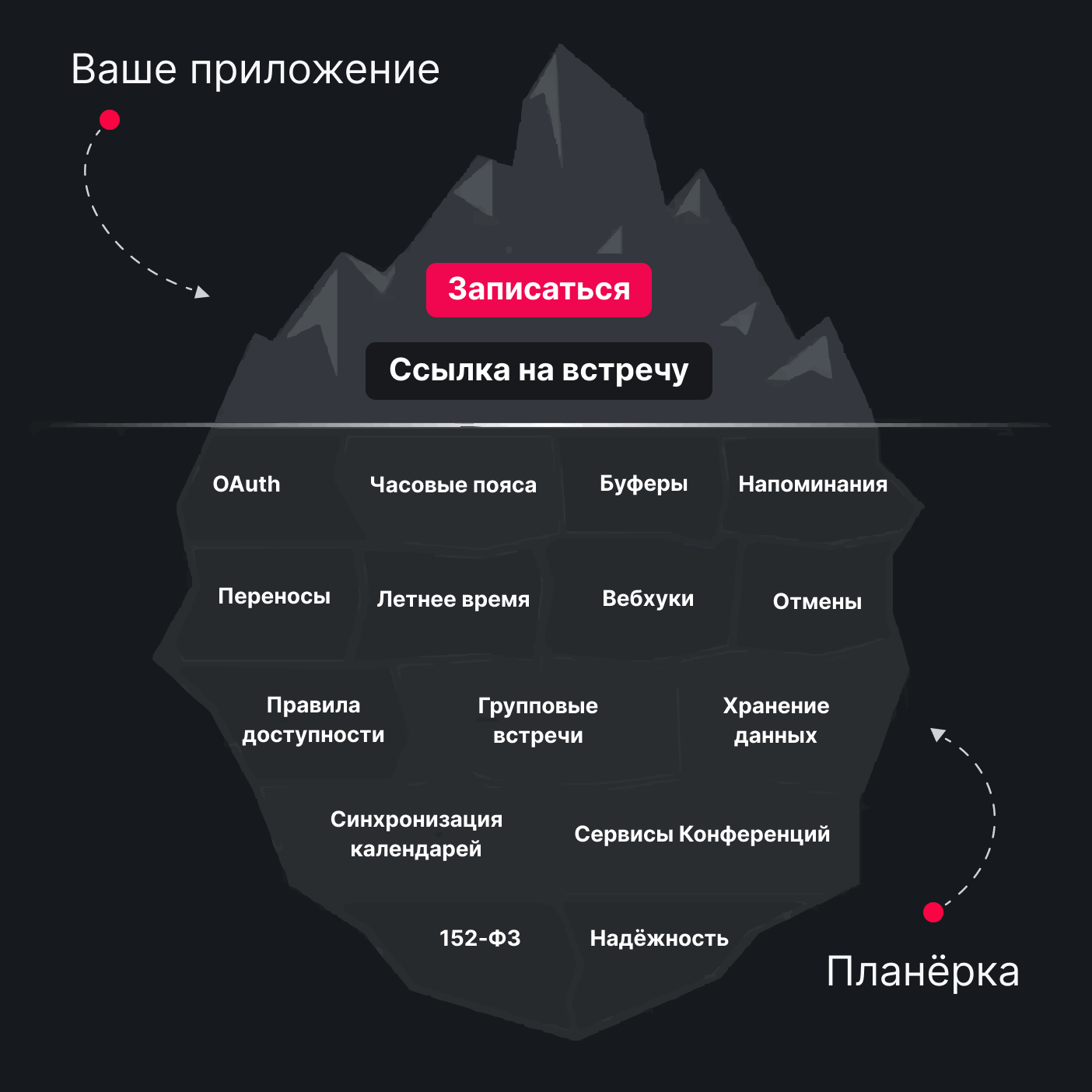 Айсберг: кнопка записи над водой, под водой — часовые пояса, переносы, отмены, календари и другая сложность, которую берёт на себя Планёрка