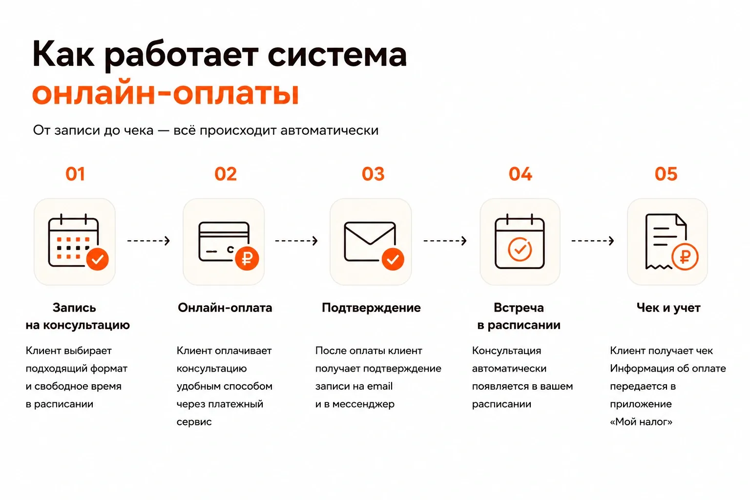 При выборе способа оплаты смотрите, сколько организационных задач остается у вас после. Чем больше времени уходит на переписки, поиск переводов и их проверку, тем больше хаоса